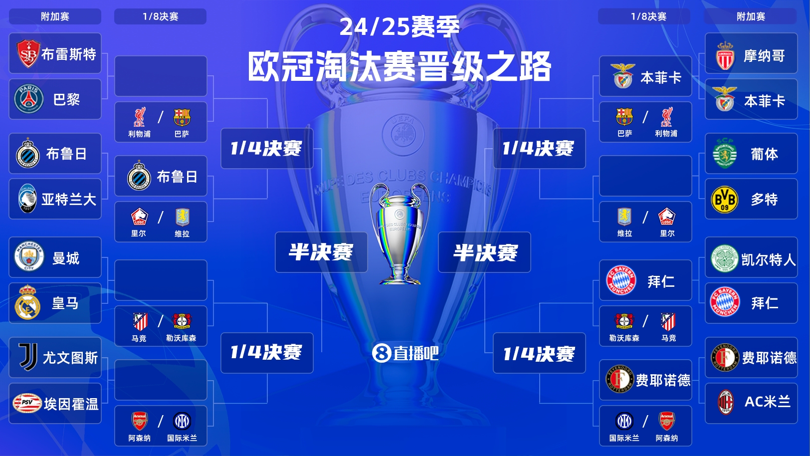 一目了然！歐冠晉級之路：皇馬/曼城、拜仁、馬競、藥廠必有大戰(zhàn)