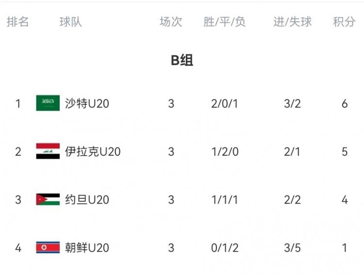 B組末輪大亂斗！晉級形勢三度反轉(zhuǎn)：伊拉克中場染紅&沙特起死回生