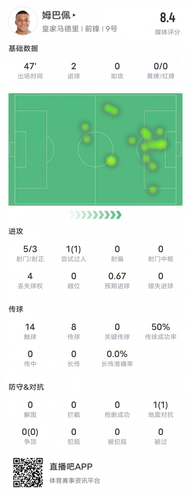 強(qiáng)！姆巴佩半場數(shù)據(jù)：5射3正2進(jìn)球+1過人成功，評分8.4