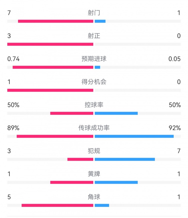 皇馬2-0曼城半場數(shù)據(jù)：皇馬7射3正，曼城僅1射0正，控球率五五開