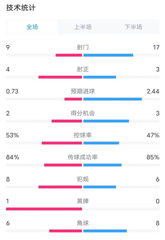 維拉2-2利物浦全場數(shù)據(jù)：射門9-17，射正4-3，控球率53%-47%