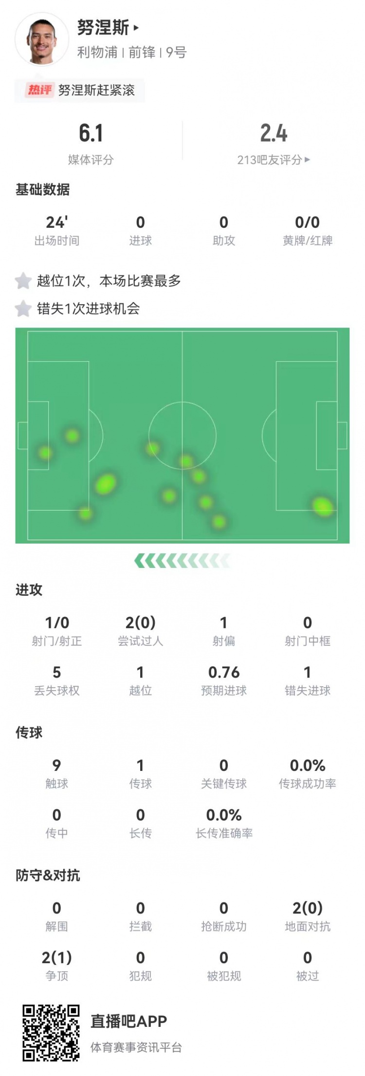 努涅斯本場替補(bǔ)1射門1失良機(jī)，4對抗1成功 獲評6.1分全隊最低