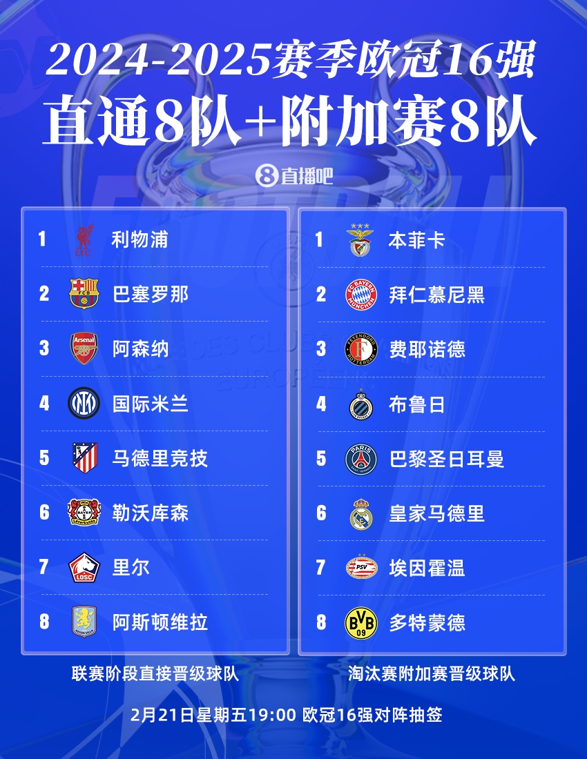 曼城出局！歐冠16強：皇薩仁在列，意甲剩國米獨苗，明晚19點抽簽