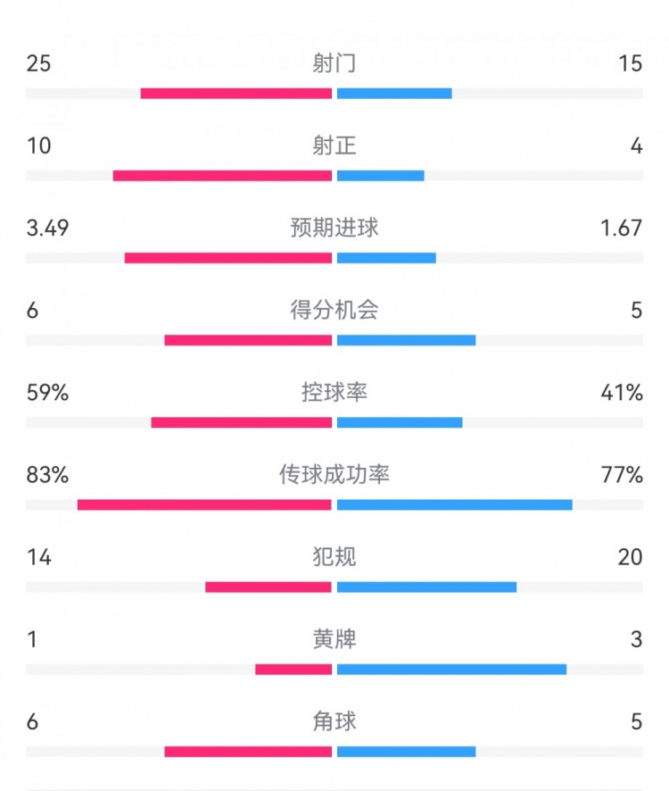 尤文1-3埃因霍溫數(shù)據(jù)：射門15-25，射正4-10，得分機會5-6
