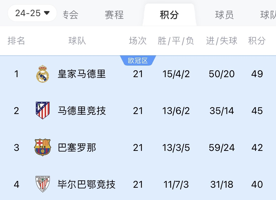 兩難全？皇馬多踢2場附加賽淘汰曼城，西甲4分領(lǐng)跑被馬競巴薩追上