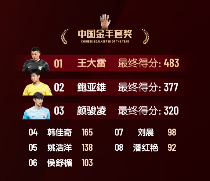 中國金手套獎得分：王大雷483第1，鮑亞雄377第2，顏駿凌320第3
