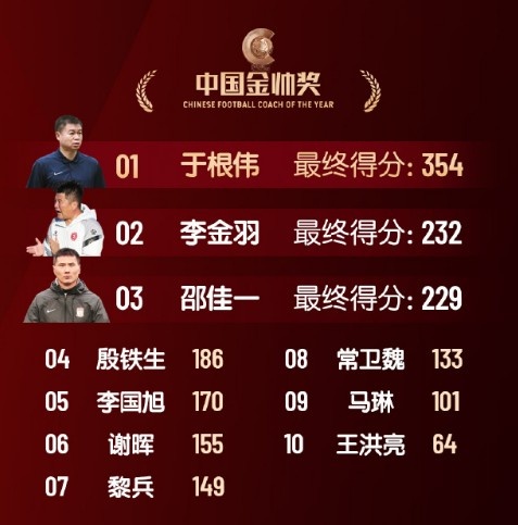 中國金帥獎、女子金球獎具體得分：于根偉、張琳艷均斷層領(lǐng)先