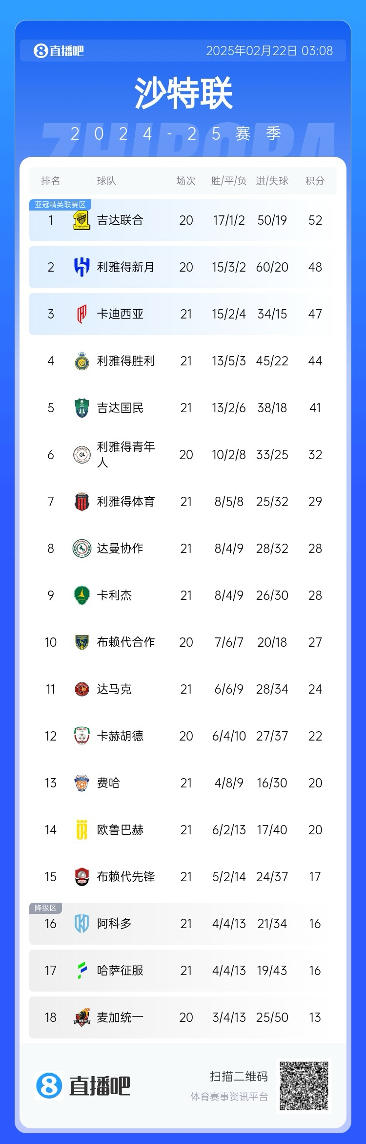 沙特聯(lián)積分榜：勝利五連勝遭終結(jié)，先賽落后榜首8分