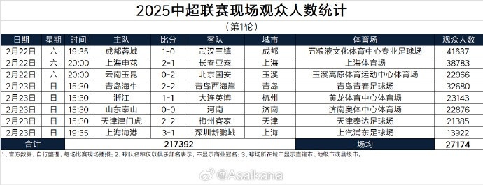 中超首輪觀眾人數(shù)：成都41637人居首，場均27174人
