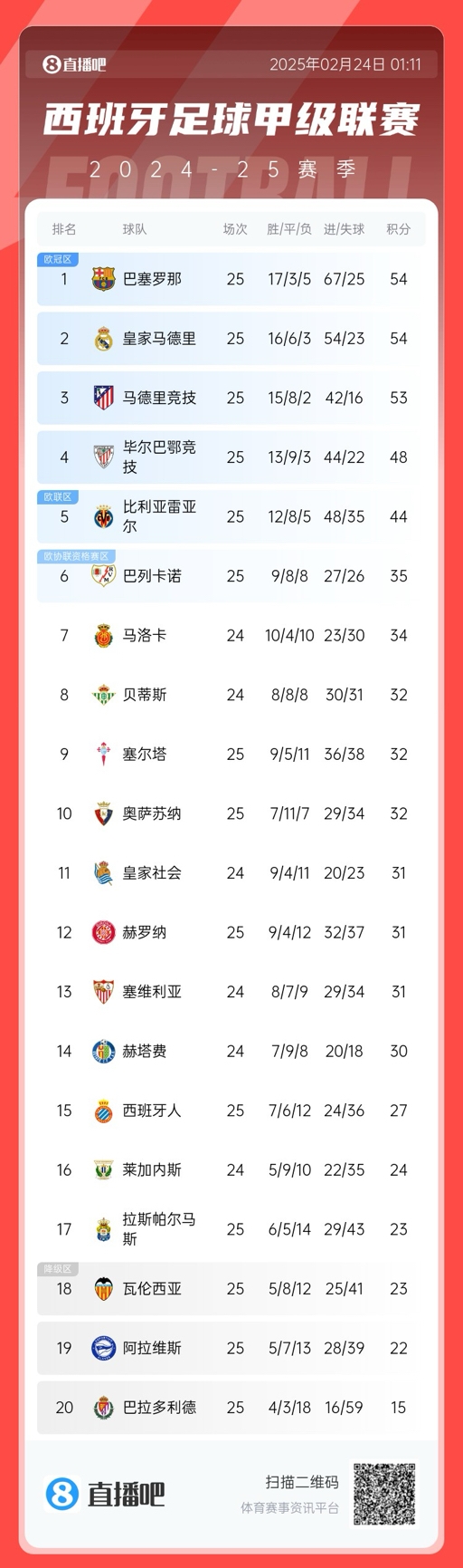 爭冠白熱化！西甲積分榜：巴薩、皇馬同分排1、2，馬競落后1分第3