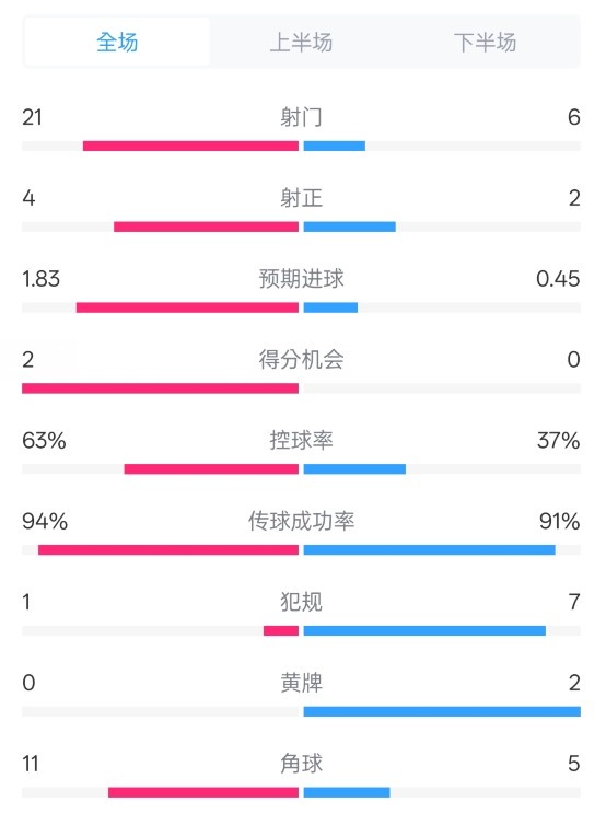 皇馬2-0赫羅納數(shù)據(jù)：射門21-6，射正4-2，控球率63%-37%