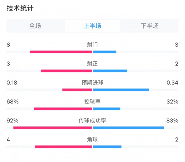 曼城0-2利物浦半場數(shù)據(jù)：控球率68%-32%，射門8-3，射正3-2