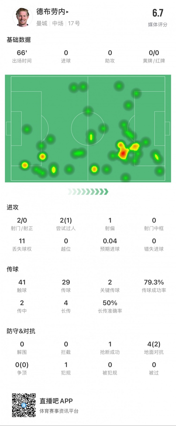 德布勞內(nèi)本場數(shù)據(jù)：2次射門0次射正，2次關鍵傳球，1次搶斷