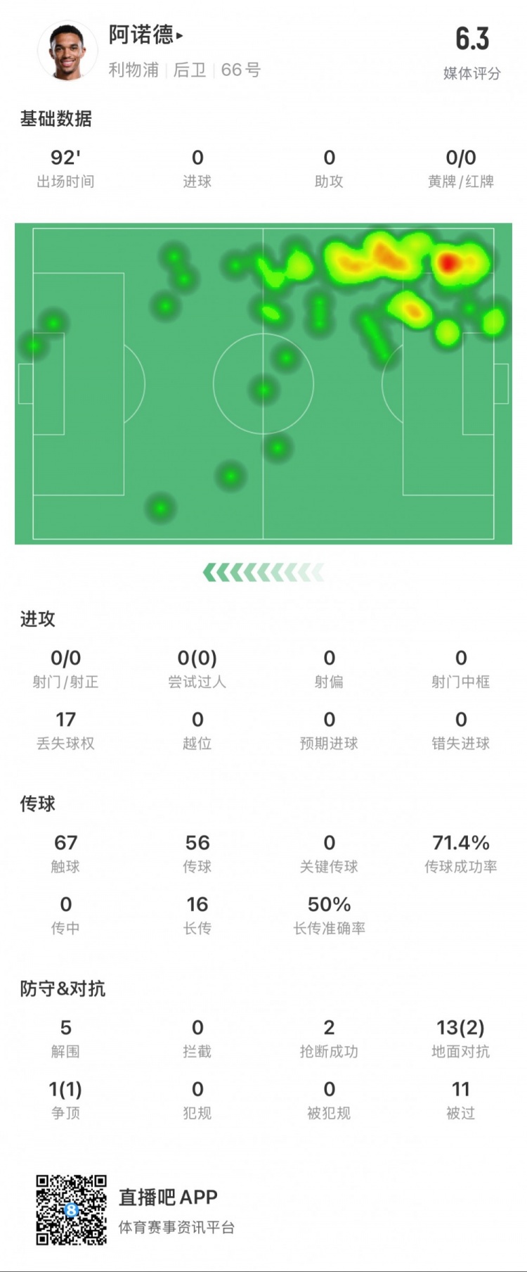 阿諾德本場數(shù)據(jù)：11次被過，14次對抗贏得3次，5次解圍