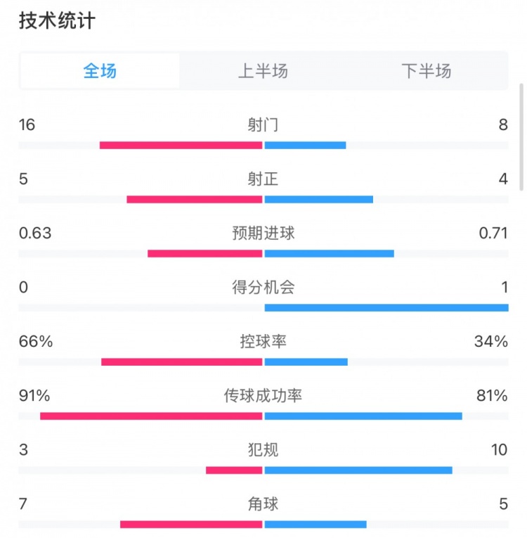 曼城0-2利物浦數(shù)據(jù)：控球率66%-34%，射門16-8，射正5-4