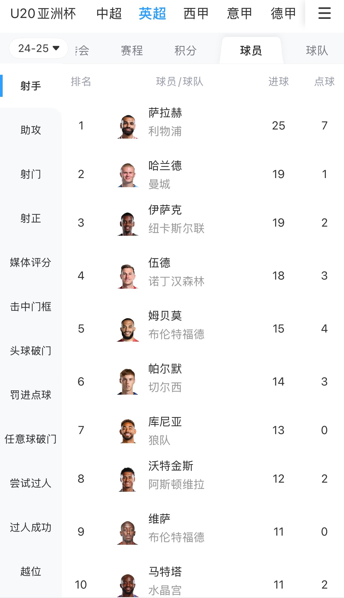 一度落后6球！英超射手榜：薩拉赫25球領跑，哈蘭德、伊薩克19球