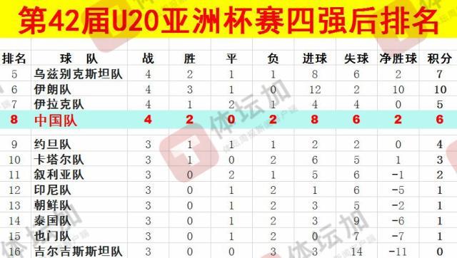 體壇：U20國青最終排名本屆U20亞洲杯第八，比上一屆下降一位
