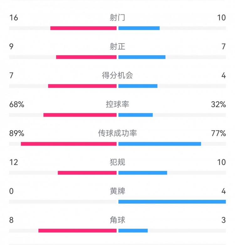 巴薩4-4馬競(jìng)?cè)珗?chǎng)數(shù)據(jù)：射門16-10，射正9-7，得分機(jī)會(huì)7-4