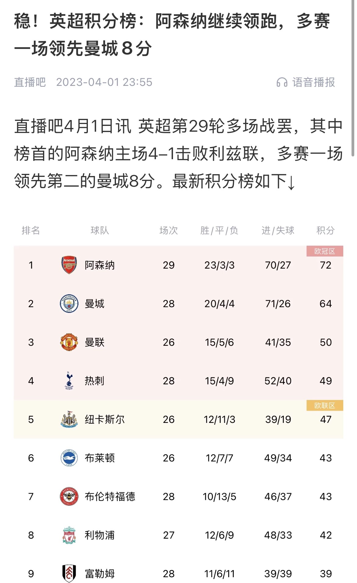 會(huì)有奇跡嗎？曼城上上賽季落后8分逆轉(zhuǎn)奪冠 槍手暫落后利物浦11分