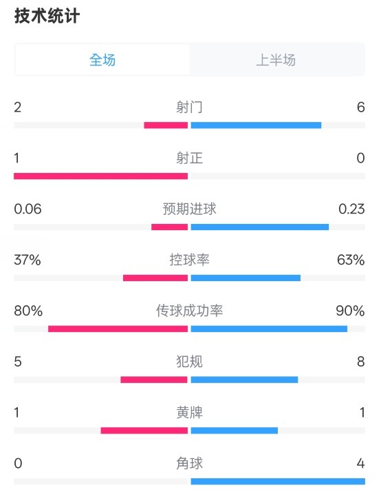 森林半場(chǎng)0-0阿森納數(shù)據(jù)：射門2-6，射正1-0，控球率37%-63%
