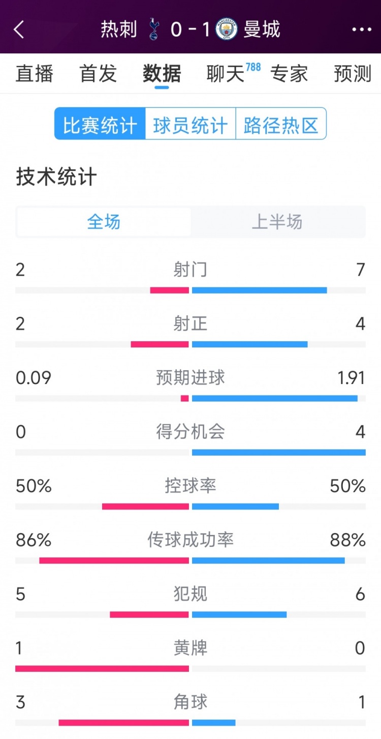 曼城vs熱刺半場(chǎng)數(shù)據(jù)：射門7-2，射正4-2，得分機(jī)會(huì)4-0