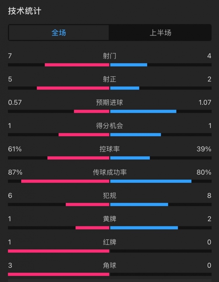曼聯(lián)vs伊鎮(zhèn)半場(chǎng)數(shù)據(jù)：射門7-4，射正5-2，控球率61%-39%，角球3-0