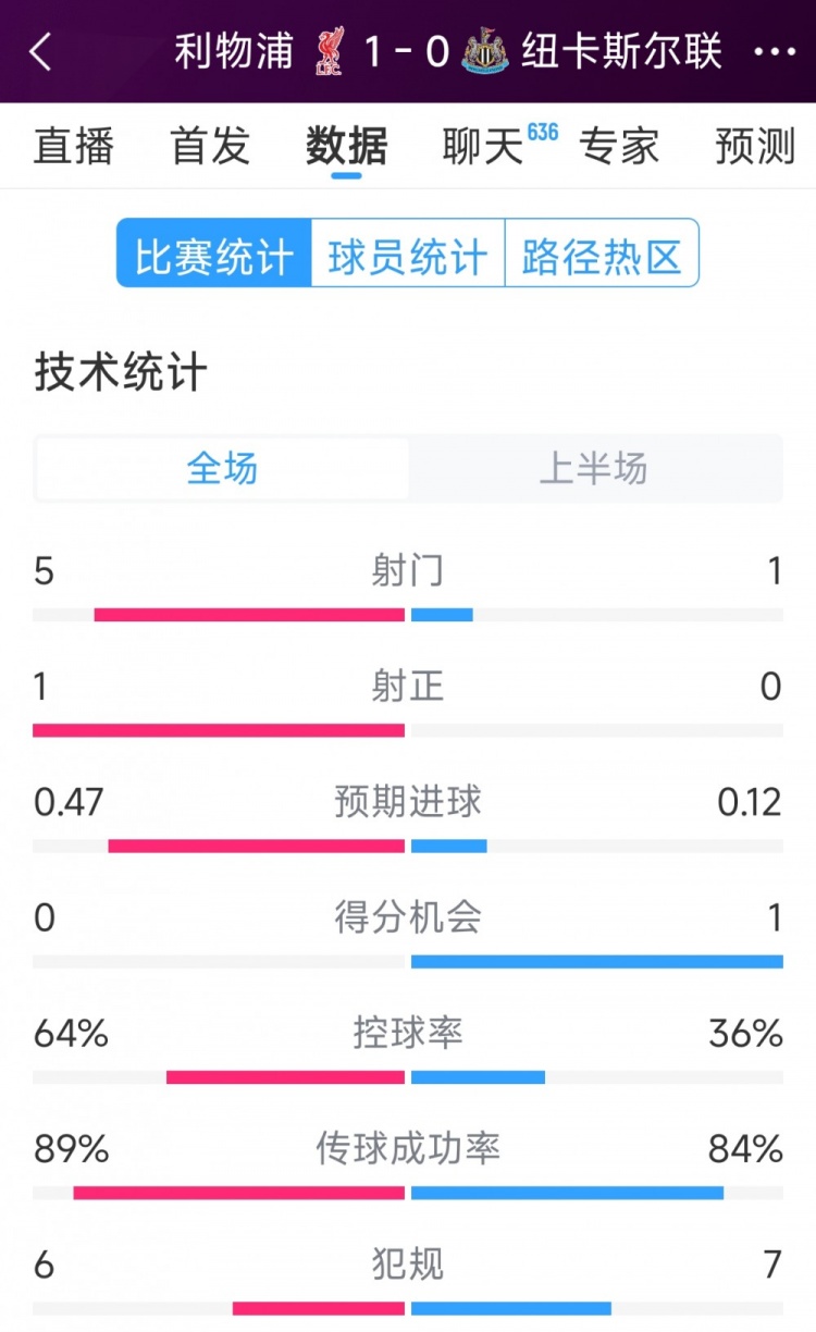 利物浦vs紐卡半場數(shù)據(jù)：射門5-1，射正1-0，得分機(jī)會0-1