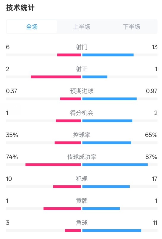 森林0-0阿森納全場數(shù)據(jù)：射門6-13，射正2-1，控球率35%-65%