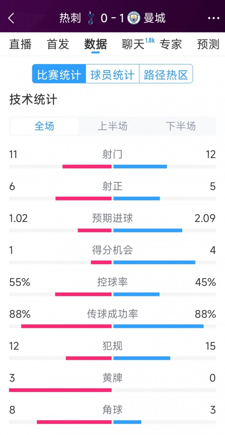曼城1-0熱刺全場(chǎng)數(shù)據(jù)：射門12-11，射正5-6，得分機(jī)會(huì)4-2