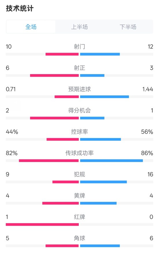 曼聯(lián)3-2伊鎮(zhèn)數(shù)據(jù)：射門10-12，射正6-3，控球率44%-56%，紅牌1-0