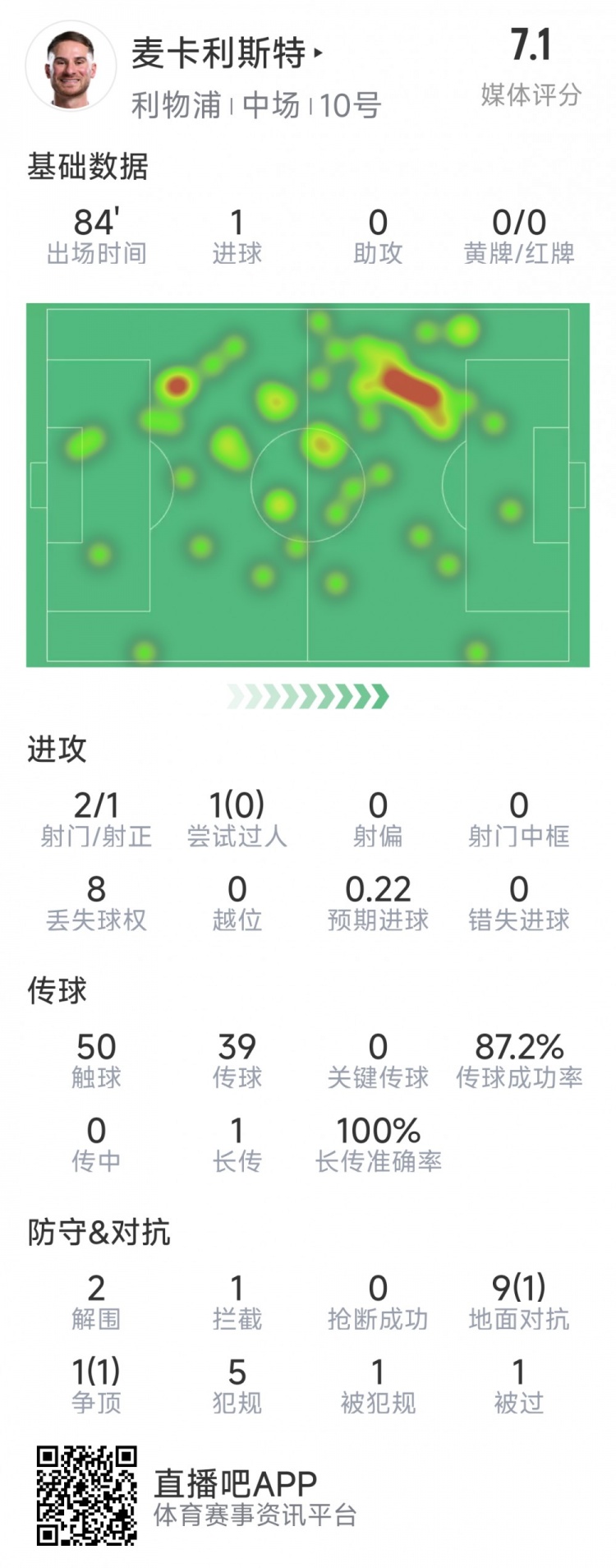 麥卡利斯特本場(chǎng)數(shù)據(jù)：1粒進(jìn)球，2射1正，2次解圍
