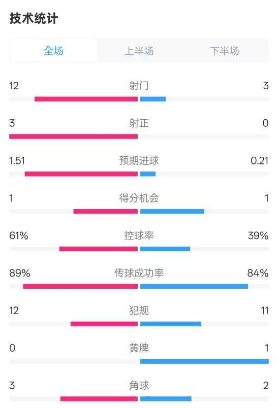 利物浦2-0紐卡全場(chǎng)數(shù)據(jù)：射門12-3，射正3-0，控球率61%-39%