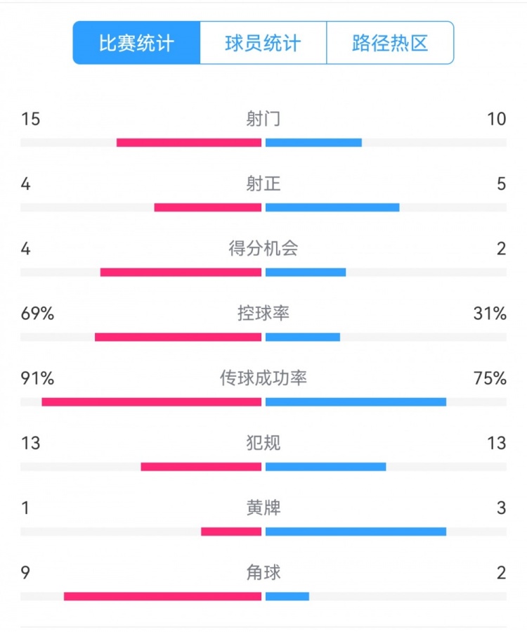 點(diǎn)球告負(fù)！尤文恩波利數(shù)據(jù)：射門15-10，射正4-5，得分機(jī)會(huì)4-2