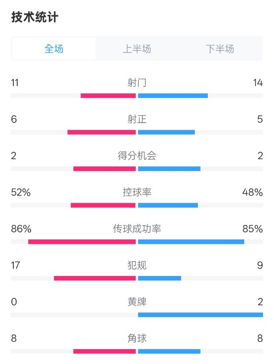 皇社0-1皇馬數(shù)據(jù)：射門11-14，射正6-5，控球率52%-48%，犯規(guī)17-9