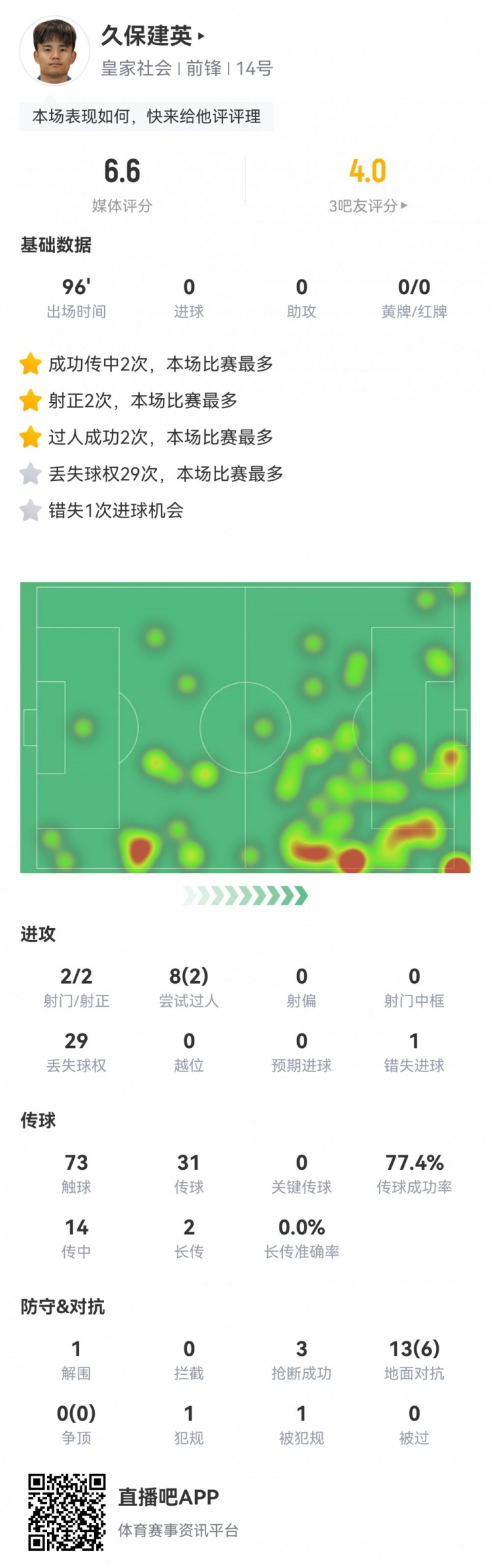 久保建英數(shù)據(jù)：2射2正，1次錯(cuò)失進(jìn)球，29次丟失球權(quán)，評(píng)分僅6.6