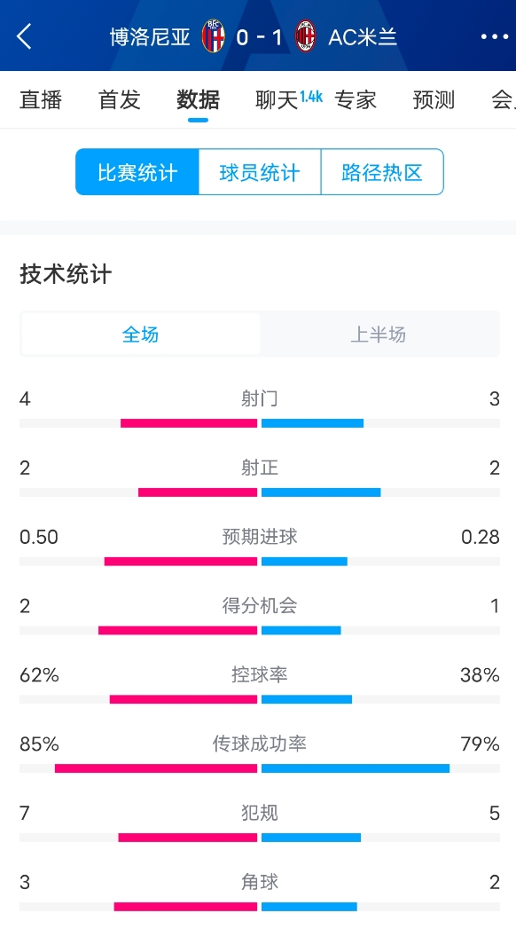 米蘭vs博洛尼亞半場數(shù)據(jù)：米蘭多項數(shù)據(jù)落后，射門3-4，射正2-2
