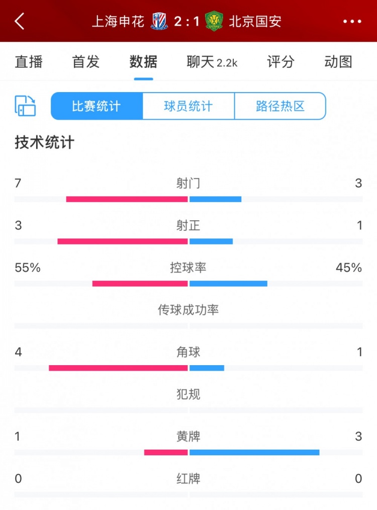半場數(shù)據(jù)：申花主要數(shù)據(jù)均領(lǐng)先國安，射門7比3、射正3比1占優(yōu)
