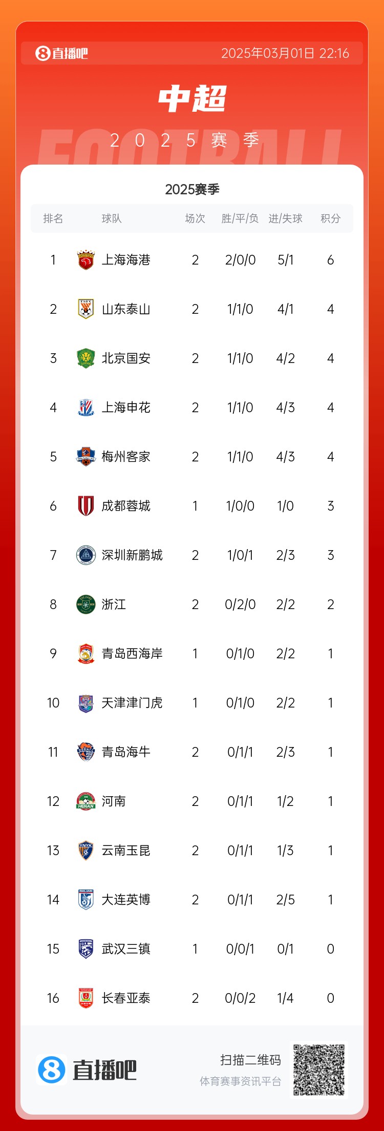 中超積分榜：海港兩連勝居榜首，老三強(qiáng)同積4分，亞泰遭2連敗墊底