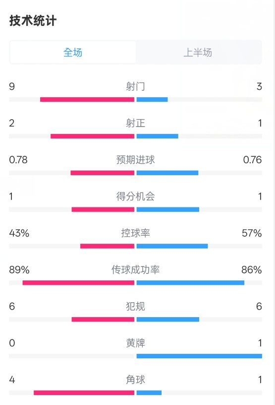 貝蒂斯半場(chǎng)1-1皇馬數(shù)據(jù)：射門9-3。射正2-1，控球率43%-57%