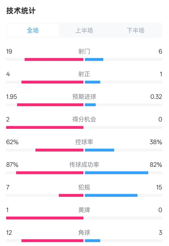 那不勒斯1-1國(guó)米數(shù)據(jù)：射門19-6，射正4-1，控球率62%-38%