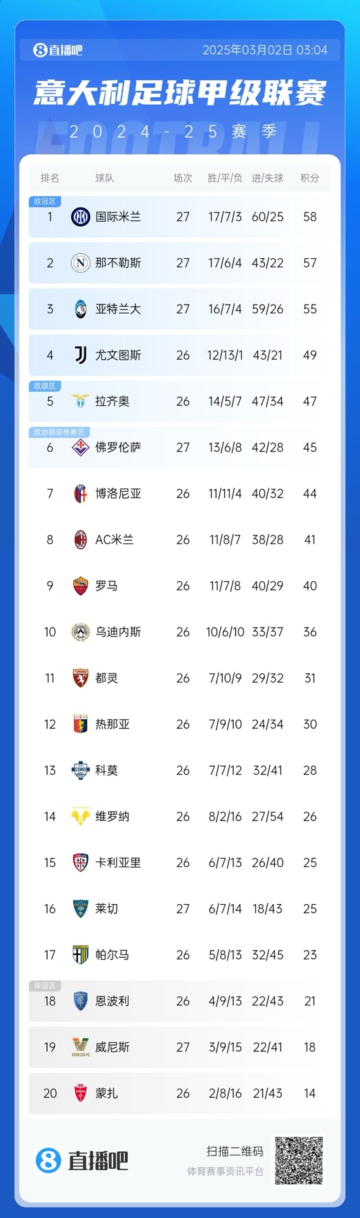 意甲積分榜：天王山戰(zhàn)平，國(guó)米仍1分領(lǐng)先那不勒斯，亞特蘭大第三