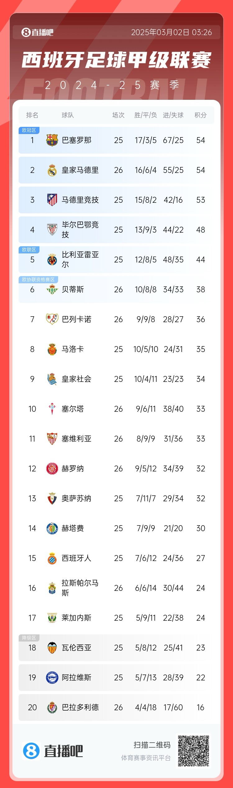 近5輪僅1勝，西甲積分榜：皇馬遭逆轉(zhuǎn)仍排第二，先賽與巴薩同分