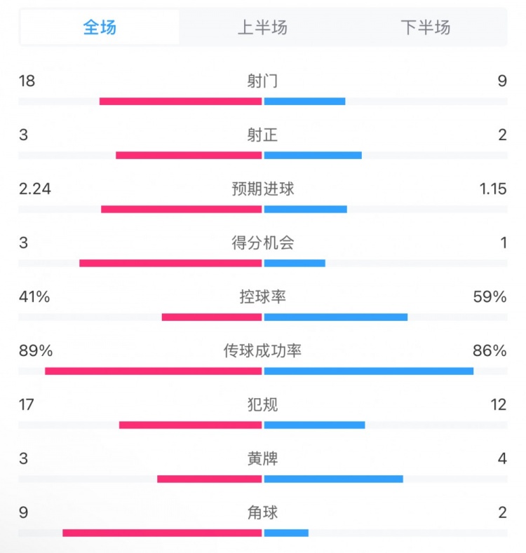 貝蒂斯2-1皇馬全場數(shù)據(jù)：射門18-9，射正3-2，得分機(jī)會3-1