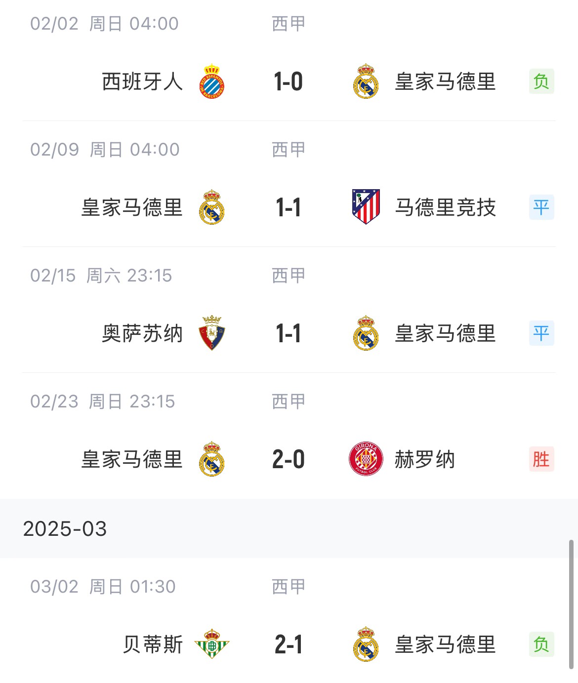 低迷！皇馬一度4分領(lǐng)跑西甲，如今五輪僅1勝&先賽與巴薩同分
