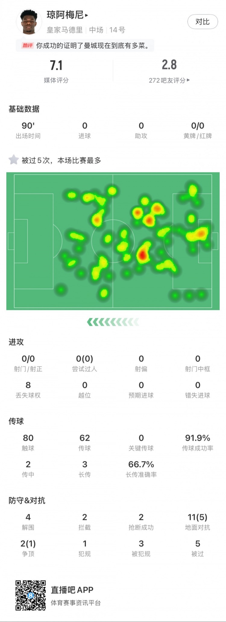 瓊阿梅尼本場數(shù)據(jù)：5次被過全場最多，4次解圍，2次搶斷