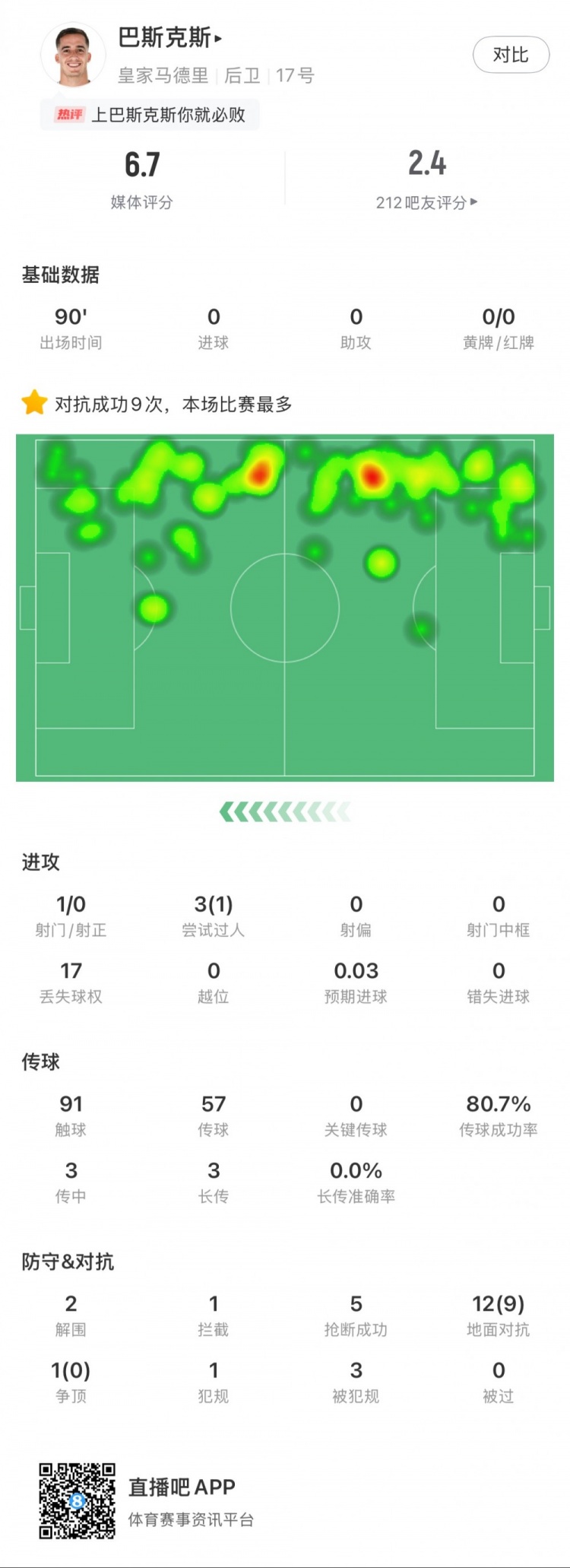 巴斯克斯本場數(shù)據(jù)：9次贏得對抗全場最多，5次搶斷，2次解圍