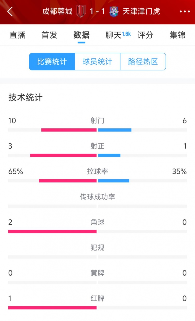 蓉城vs津門虎半場數(shù)據(jù)：射門數(shù)10-6&射正3-1，蓉城控球率65%