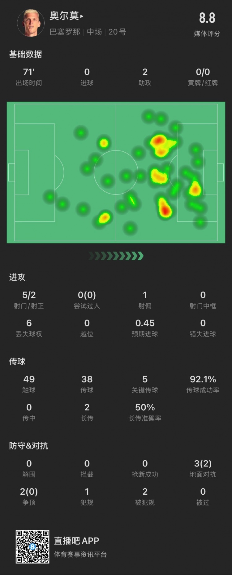 奧爾莫本場：助攻雙響，5次關鍵傳球，5次對抗成功2次，獲評8.8分