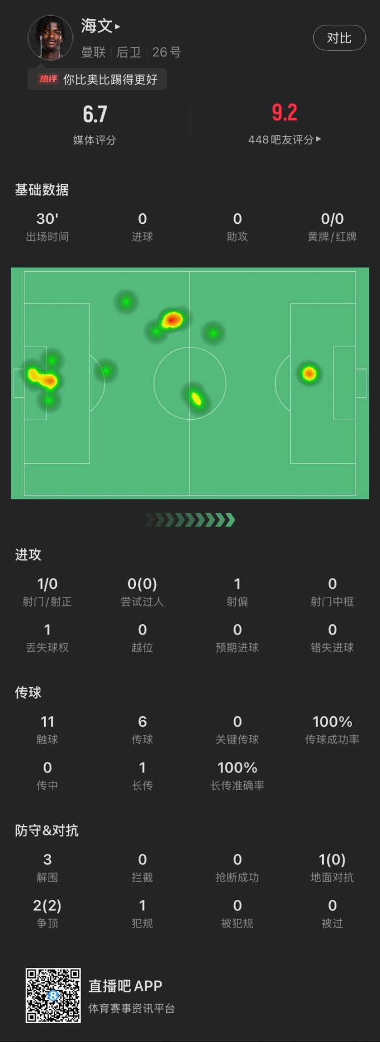 18歲海文曼聯(lián)首秀數(shù)據(jù)：出場30分鐘貢獻(xiàn)3解圍，2次爭頂全部成功