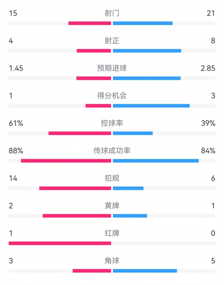 米蘭1-2拉齊奧數(shù)據(jù)：射門15-21，射正4-8，得分機會1-3，犯規(guī)14-6